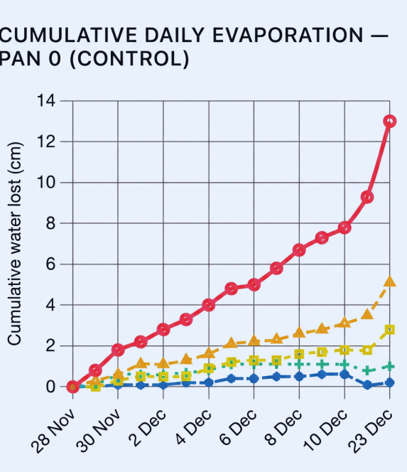 Cumulative daily evaporation: the uncovered control pan loses ~13 cm of water over 25 days while pans under WaterPearls layers stay near flat